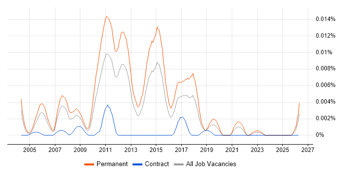 Junior C# Application Developer job vacancy trend in England