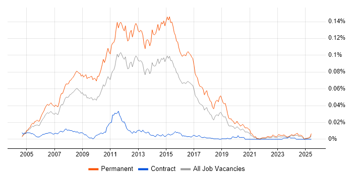 Job vacancy trend for Junior C# ASP.NET Developer in England Job vacancy trend for Junior C# ASP.NET Developer in England