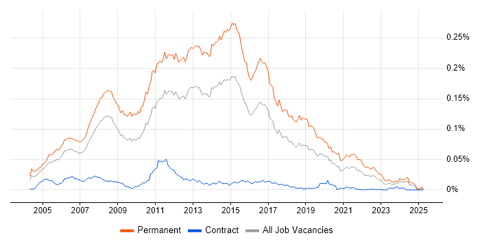Job vacancy trend for Junior C# .NET Developer in England Job vacancy trend for Junior C# .NET Developer in England