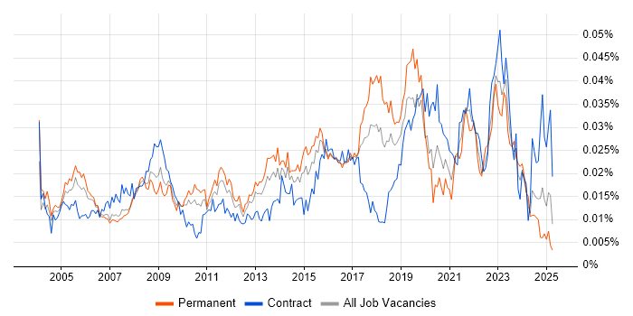 Job vacancy trend for Junior Data Analyst in England Job vacancy trend for Junior Data Analyst in England