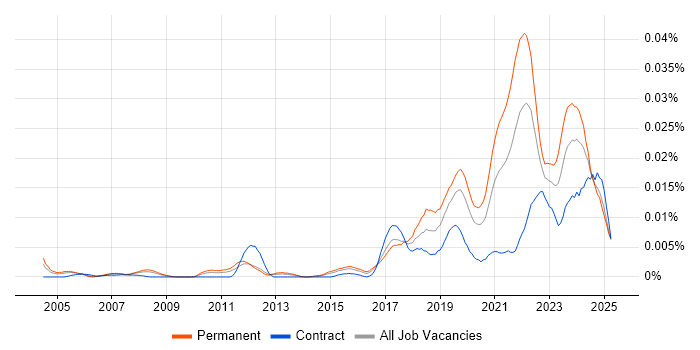 Job vacancy trend for Junior Data Engineer in England Job vacancy trend for Junior Data Engineer in England