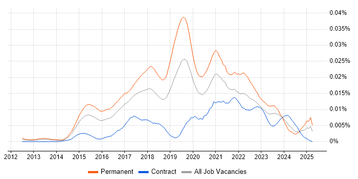 Job vacancy trend for Junior Data Scientist in England Job vacancy trend for Junior Data Scientist in England
