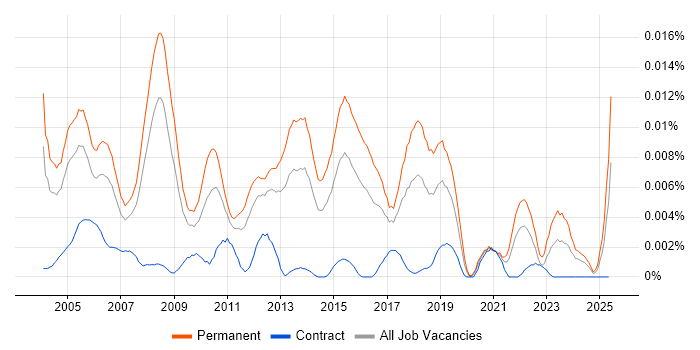 Job vacancy trend for Junior Database Developer in England Job vacancy trend for Junior Database Developer in England