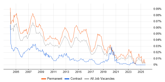 Junior DBA job vacancy trend in England