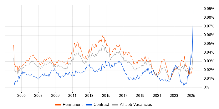 Job vacancy trend for Junior Designer in England Job vacancy trend for Junior Designer in England
