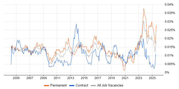 Job vacancy trend for Junior Desktop Support in England