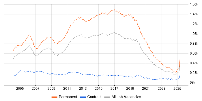 Job vacancy trend for Junior Developer in England Job vacancy trend for Junior Developer in England