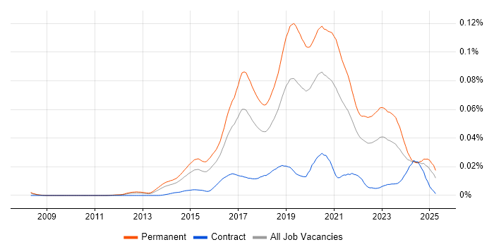 Job vacancy trend for Junior DevOps in England Job vacancy trend for Junior DevOps in England
