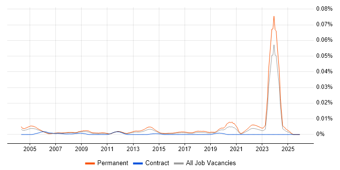 Junior Electronics Engineer job vacancy trend in England