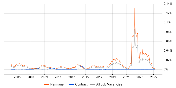 Job vacancy trend for Junior Embedded Engineer in England Job vacancy trend for Junior Embedded Engineer in England