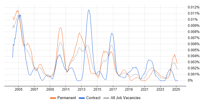 Job vacancy trend for Junior Field Engineer in England Job vacancy trend for Junior Field Engineer in England