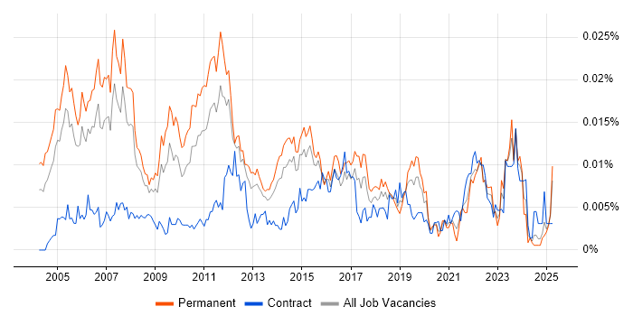 Job vacancy trend for Junior Financial Analyst in England Job vacancy trend for Junior Financial Analyst in England