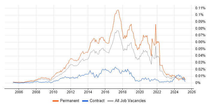 Job vacancy trend for Junior Front-End Developer (Junior Client-Side Developer) in England Job vacancy trend for Junior Front-End Developer (Junior Client-Side Developer) in England