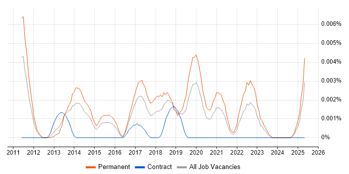 Job vacancy trend for Junior Front-End Engineer (Client-Side Engineer) in England Job vacancy trend for Junior Front-End Engineer (Client-Side Engineer) in England