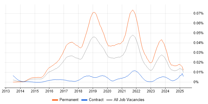 Job vacancy trend for Junior Full-Stack Developer in England Job vacancy trend for Junior Full-Stack Developer in England