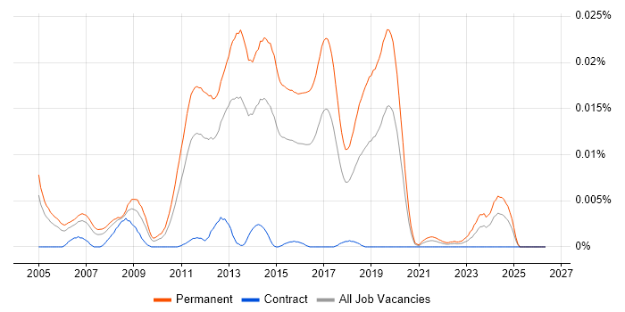Junior Games Developer job vacancy trend in England