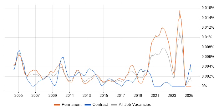 Job vacancy trend for Junior Hardware Engineer in England Job vacancy trend for Junior Hardware Engineer in England