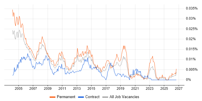 Junior Help Desk Support job vacancy trend in England