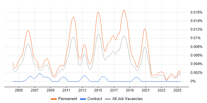 Job vacancy trend for Junior Implementation Consultant in England Job vacancy trend for Junior Implementation Consultant in England
