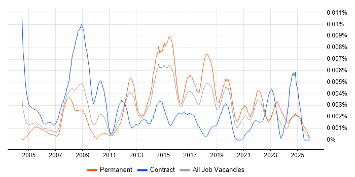 Junior Information Analyst job vacancy trend in England