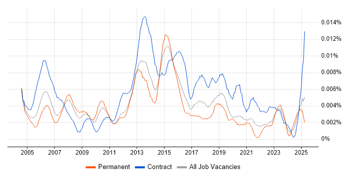 Job vacancy trend for Junior Infrastructure Project Manager in England Job vacancy trend for Junior Infrastructure Project Manager in England