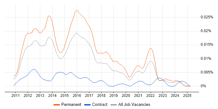 Job vacancy trend for Junior iOS Developer in England Job vacancy trend for Junior iOS Developer in England