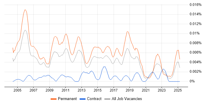 Job vacancy trend for Junior IT Consultant in England Job vacancy trend for Junior IT Consultant in England
