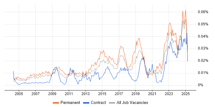 Job vacancy trend for Junior IT Engineer in England Job vacancy trend for Junior IT Engineer in England