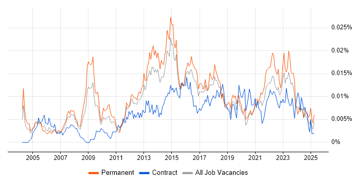 Job vacancy trend for Junior IT Project Manager in England Job vacancy trend for Junior IT Project Manager in England