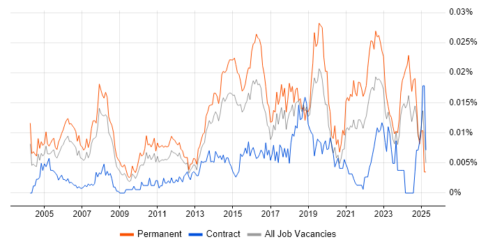 Job vacancy trend for Junior IT Support Analyst in England Job vacancy trend for Junior IT Support Analyst in England