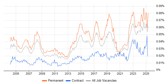 Job vacancy trend for Junior IT Support in England Job vacancy trend for Junior IT Support in England