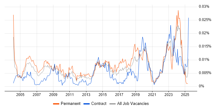 Job vacancy trend for Junior IT Technician in England Job vacancy trend for Junior IT Technician in England