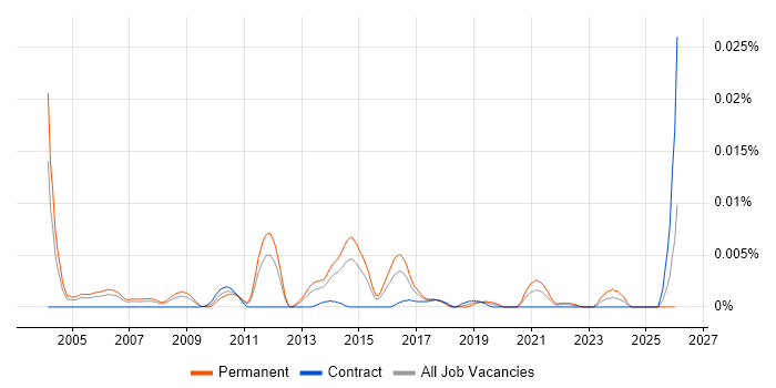 Junior Java Architect job vacancy trend in England