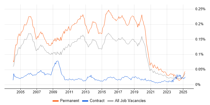 Job vacancy trend for Junior Java Developer in England Job vacancy trend for Junior Java Developer in England