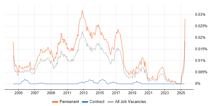 Job vacancy trend for Junior Java Software Developer in England