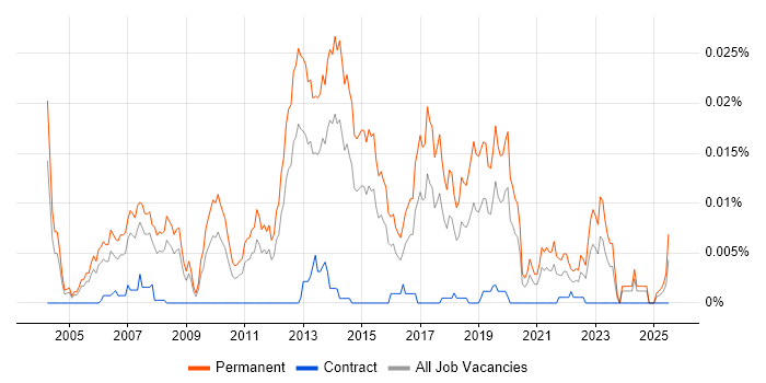 Job vacancy trend for Junior Java Software Engineer in England Job vacancy trend for Junior Java Software Engineer in England