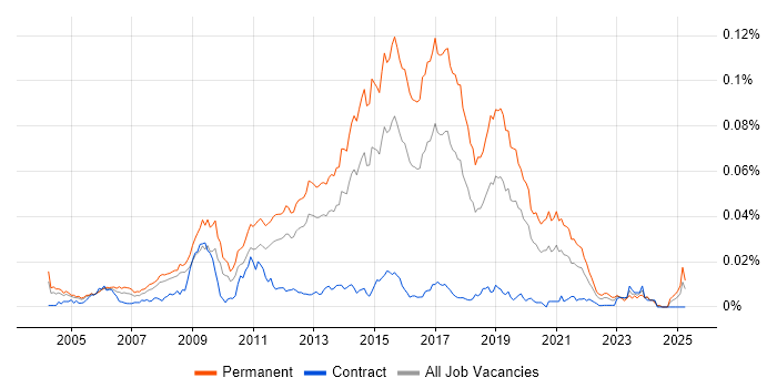 Job vacancy trend for Junior JavaScript Developer in England Job vacancy trend for Junior JavaScript Developer in England