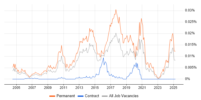 Job vacancy trend for Junior Linux Engineer in England Job vacancy trend for Junior Linux Engineer in England