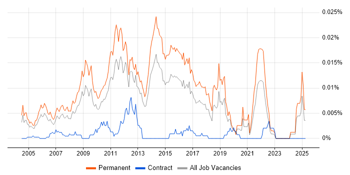 Job vacancy trend for Junior Linux Systems Administrator in England Job vacancy trend for Junior Linux Systems Administrator in England