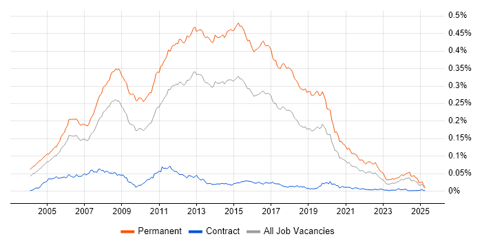 Job vacancy trend for Junior .NET Developer in England Job vacancy trend for Junior .NET Developer in England