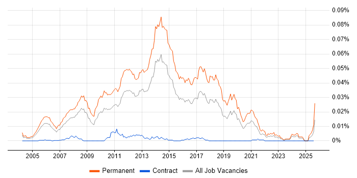 Job vacancy trend for Junior .NET Software Developer in England