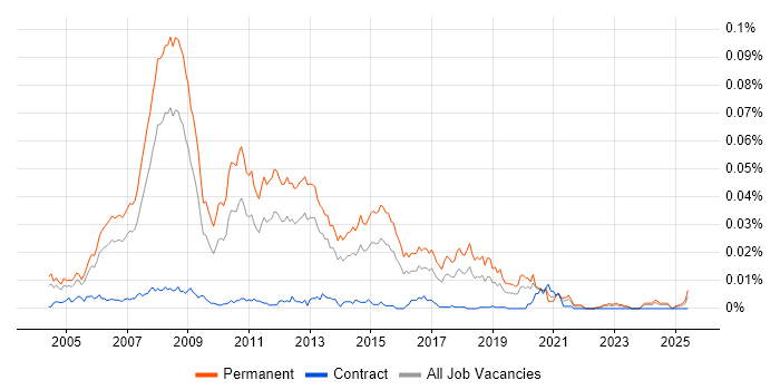 Job vacancy trend for Junior .NET Web Developer in England Job vacancy trend for Junior .NET Web Developer in England