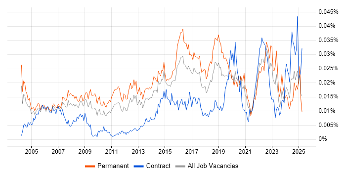 Job vacancy trend for Junior Network Engineer in England Job vacancy trend for Junior Network Engineer in England