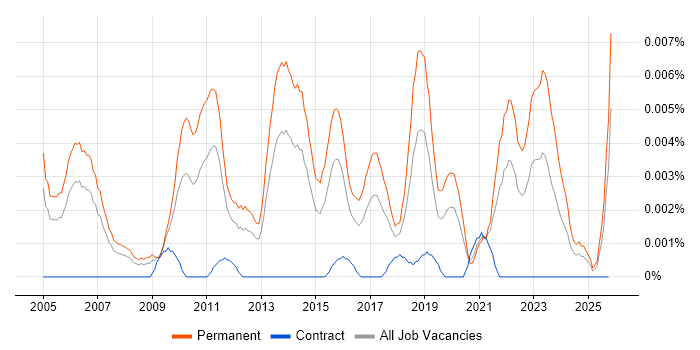 Junior Penetration Tester job vacancy trend in England