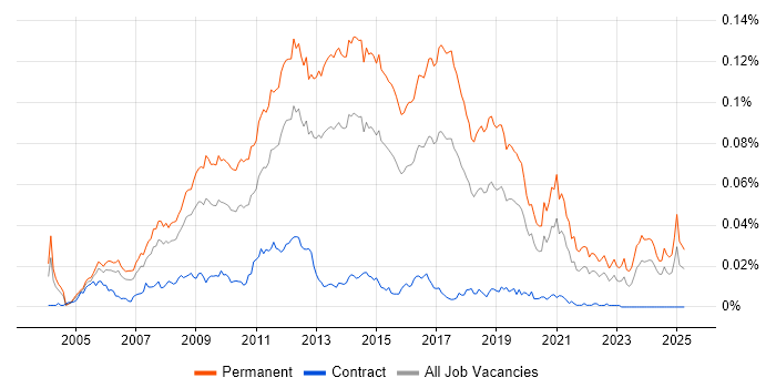 Job vacancy trend for Junior PHP Developer in England Job vacancy trend for Junior PHP Developer in England