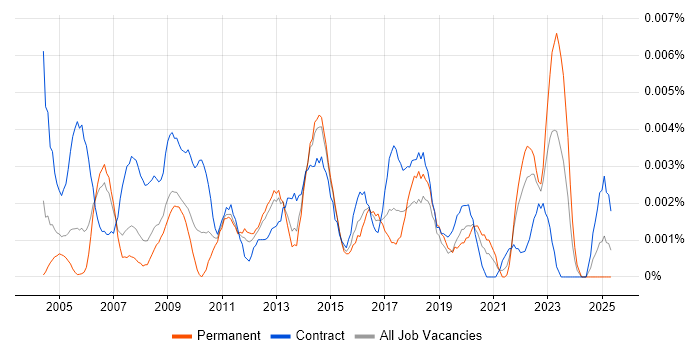 Job vacancy trend for Junior Process Analyst in England Job vacancy trend for Junior Process Analyst in England