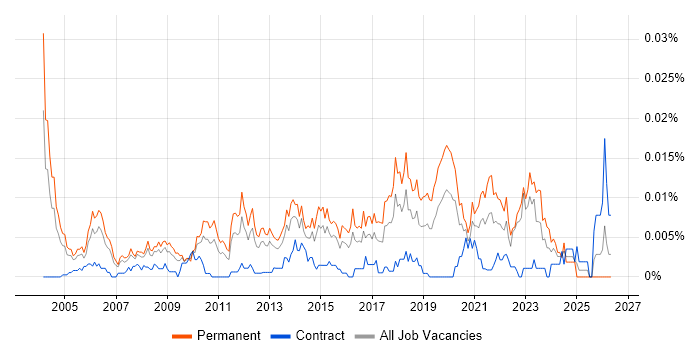 Junior Product Manager job vacancy trend in England
