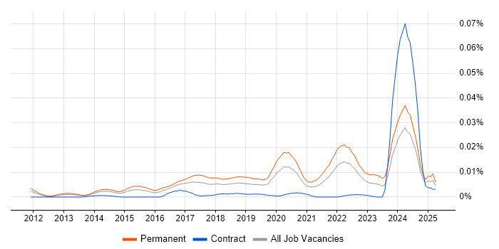 Job vacancy trend for Junior Product Owner in England Job vacancy trend for Junior Product Owner in England
