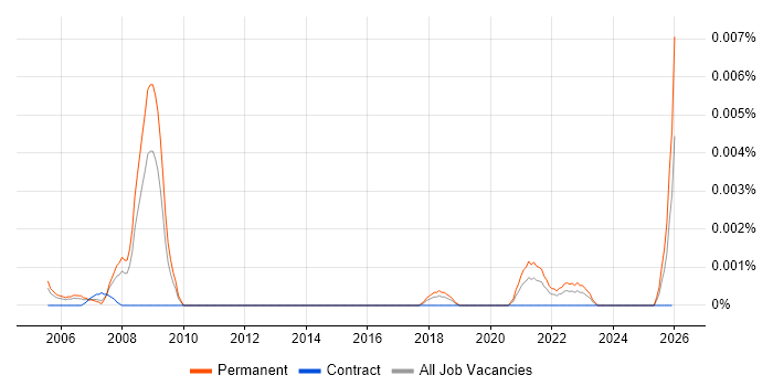 Junior Products Support Analyst job vacancy trend in England