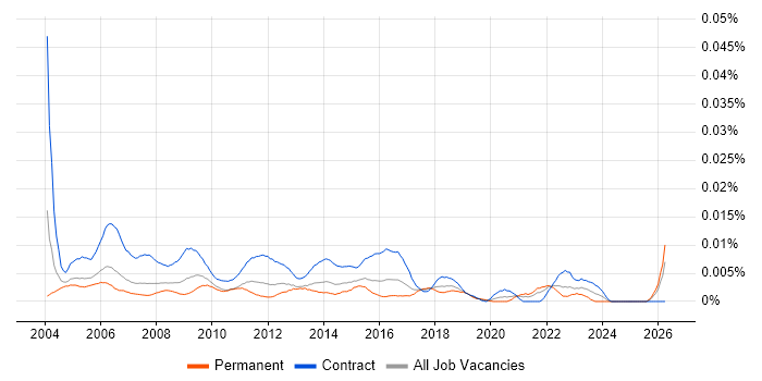 Junior Project Administrator job vacancy trend in England